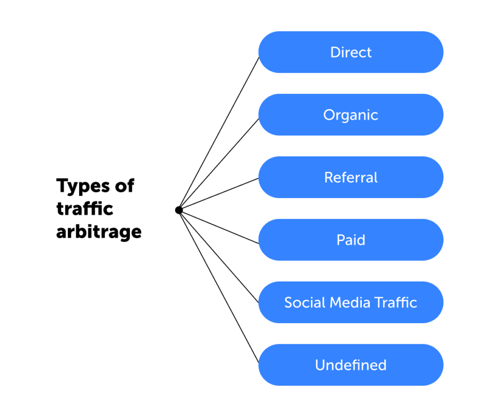 traffic arbitrage